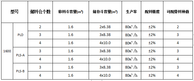 PLD1600混凝土配料機(jī)參數(shù)